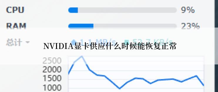  NVIDIA显卡供应什么时候能恢复正常