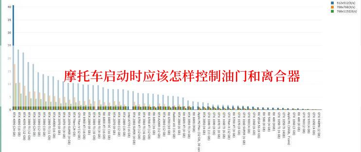  摩托车启动时应该怎样控制油门和离合器