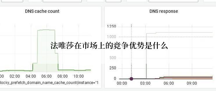  法唯莎在市场上的竞争优势是什么